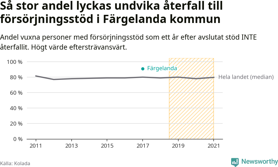 Graf: Andel vuxna personer med försörjningsstöd i Färgelanda kommun som ett år efter avslutat stöd INTE återfallit
